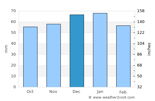 Portobello average rain in December