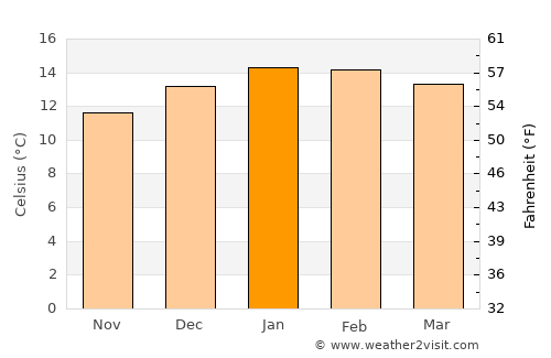 Portobello average temperature in January
