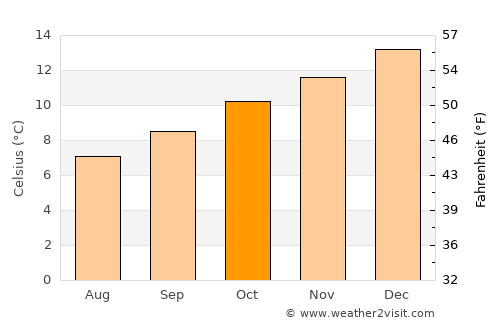 Portobello average temperature in October