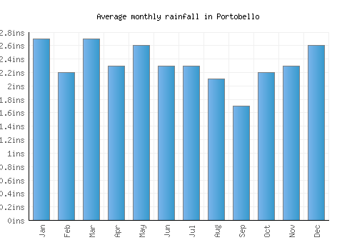 Portobello monthly rainfall chart (inches)