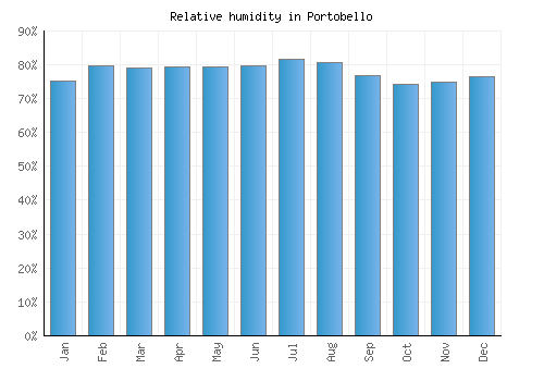 Portobello relative humidity averages