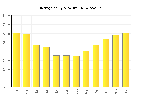 Portobello average daily sunshine chart