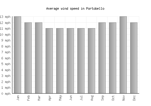 Portobello average winspeed by month (mph)
