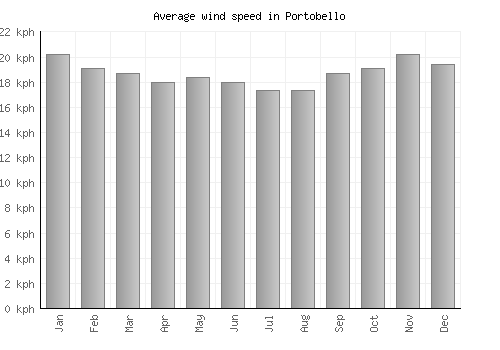 Portobello average winspeed by month (km/h)