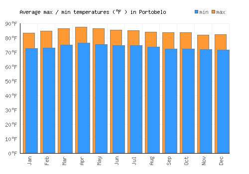 Portobelo average minimum / maximum temperatures (Fahrenheit)
