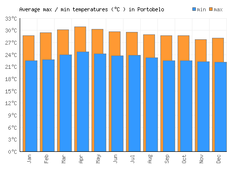 Portobelo average minimum / maximum temperatures (Celsius)