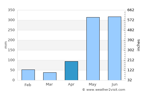 Portobelo average rain in April