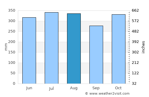 Portobelo average rain in August