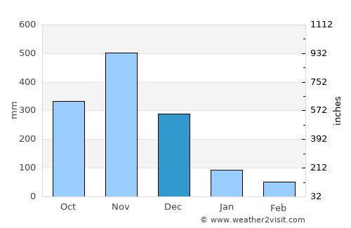 Portobelo average rain in December