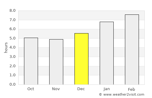 Portobelo average rain in December