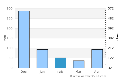 Portobelo average rain in February