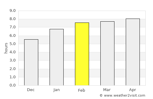 Portobelo average rain in February