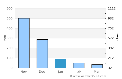 Portobelo average rain in January