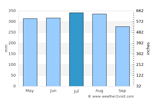 Portobelo average rain in July