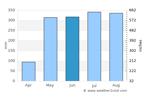 Portobelo average rain in June