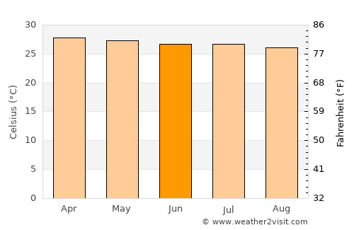 Portobelo average temperature in June