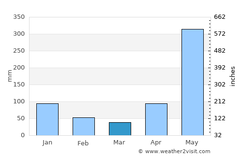 Portobelo average rain in March