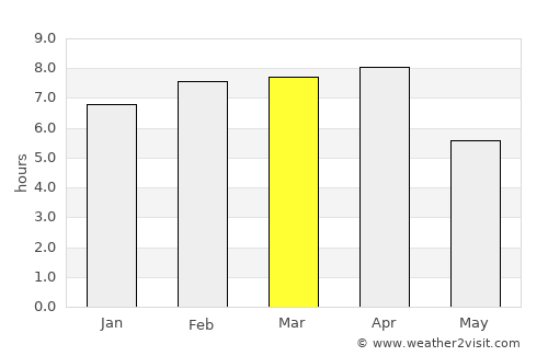 Portobelo average rain in March