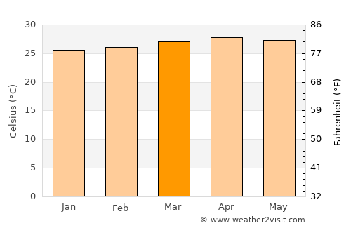 Portobelo average temperature in March