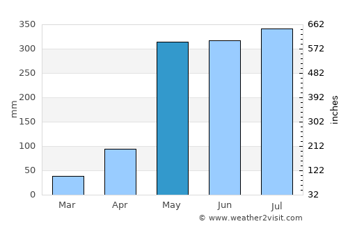 Portobelo average rain in May