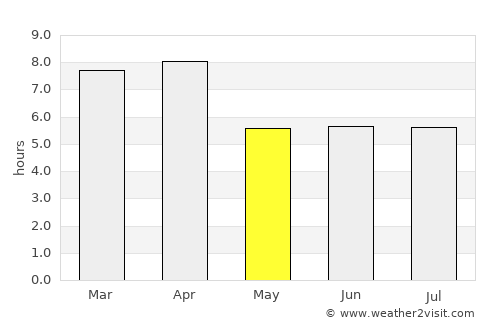 Portobelo average rain in May