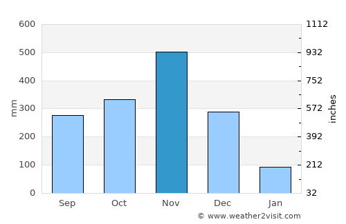 Portobelo average rain in November