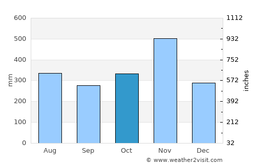 Portobelo average rain in October