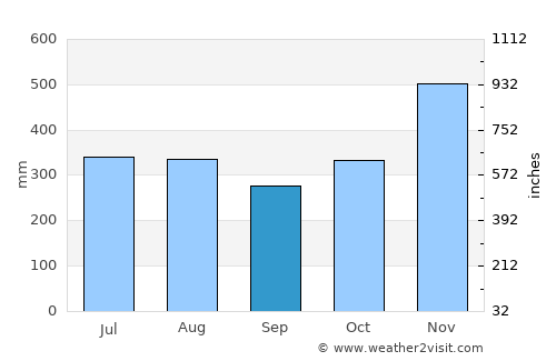 Portobelo average rain in September
