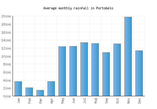 Portobelo monthly rainfall chart (inches)
