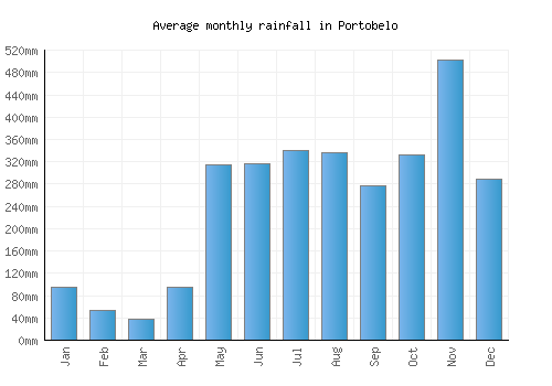 Portobelo monthly rainfall chart (mm)