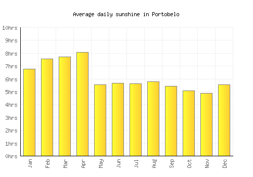 Portobelo average daily sunshine chart