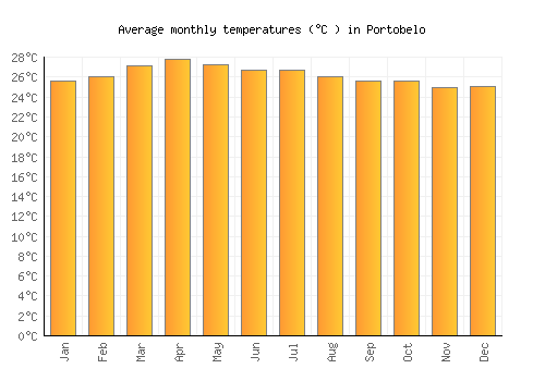 Portobelo average temperature chart (Celsius)