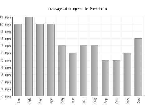 Portobelo average winspeed by month (mph)