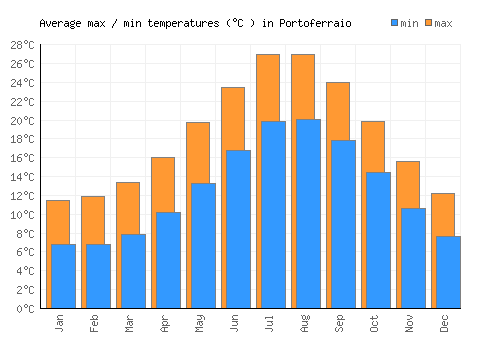 Portoferraio average minimum / maximum temperatures (Celsius)