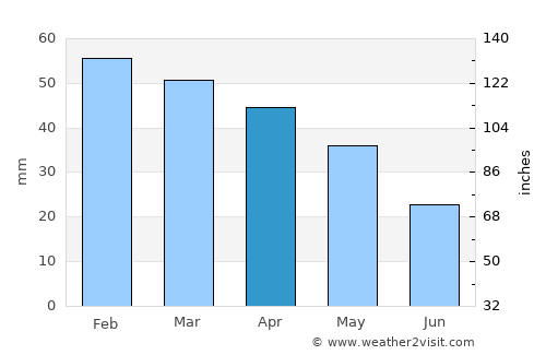 Portoferraio average rain in April