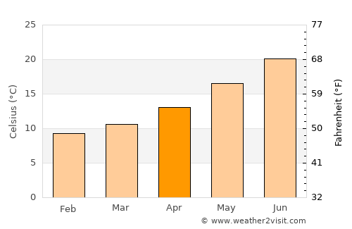 Portoferraio average temperature in April