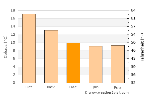 Portoferraio average temperature in December