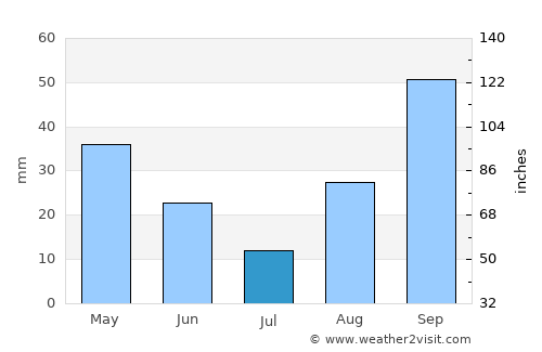 Portoferraio average rain in July