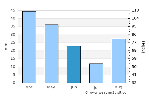 Portoferraio average rain in June