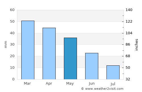 Portoferraio average rain in May