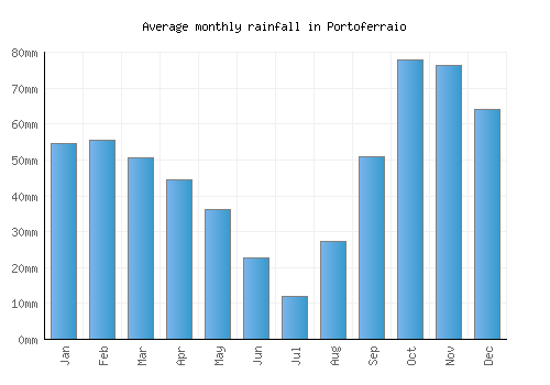 Portoferraio monthly rainfall chart (mm)
