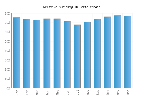 Portoferraio relative humidity averages