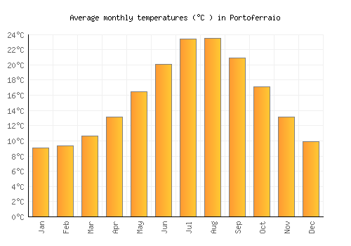 Portoferraio average temperature chart (Celsius)