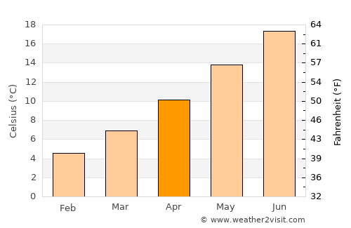 Portofino average temperature in April
