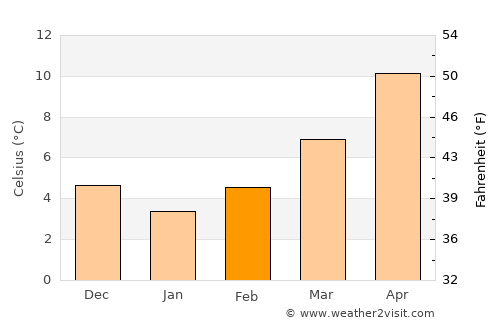 Portofino average temperature in February