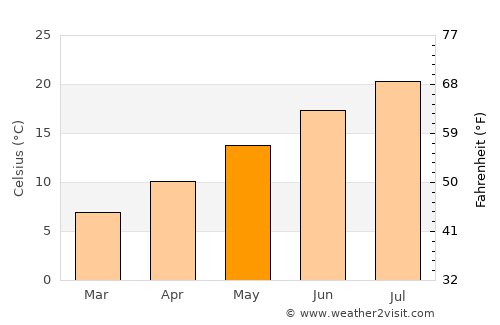 Portofino average temperature in May