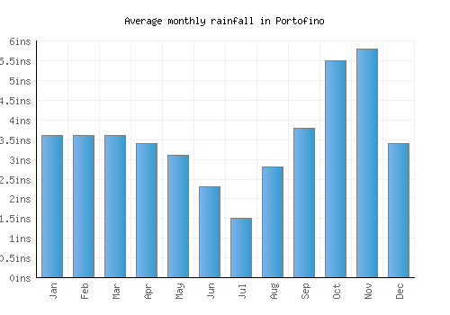 Portofino monthly rainfall chart (inches)