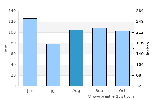 Portogruaro average rain in August