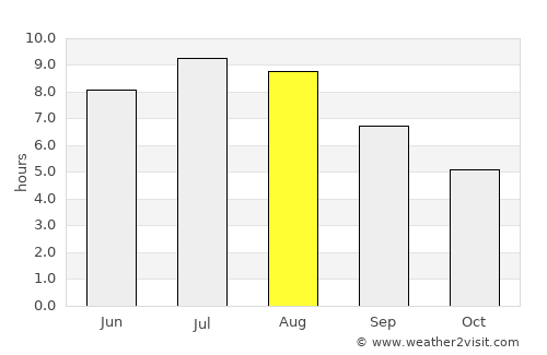 Portogruaro average rain in August