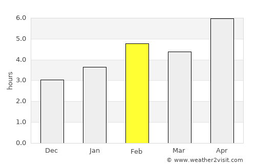Portogruaro average rain in February